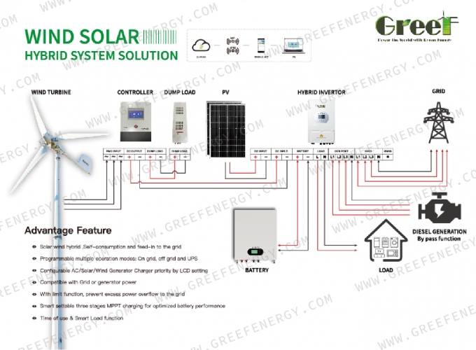 کنترل کننده توربین بادی متصل به شبکه با عملکرد حفاظت صفحه لمسی LCD و نوردهی 8