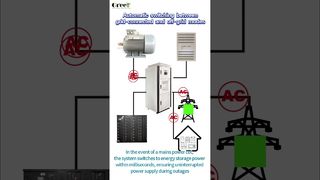 6 حالت هوشمند، 1 سیستم نیروی باد — آزادی انرژی شما از اینجا شروع می شود#WindEnergy #BatteryStorage