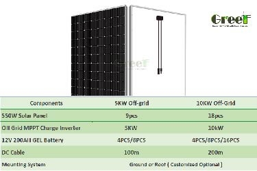 سیستم خورشیدی 5KW 10KW Off Grid برای لوازم خانگی، باتری GEL، سیستم نصب