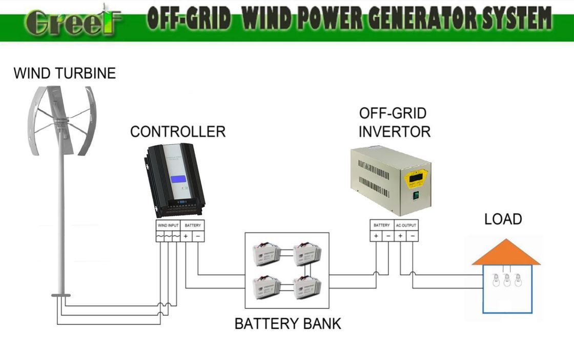 توربین بادی محور عمودی GV مناسب برای تمام شرایط آب و هوایی سرعت شروع به کار باد 3 متر بر ثانیه ولتاژ اختیاری 24-380 ولت متناوب